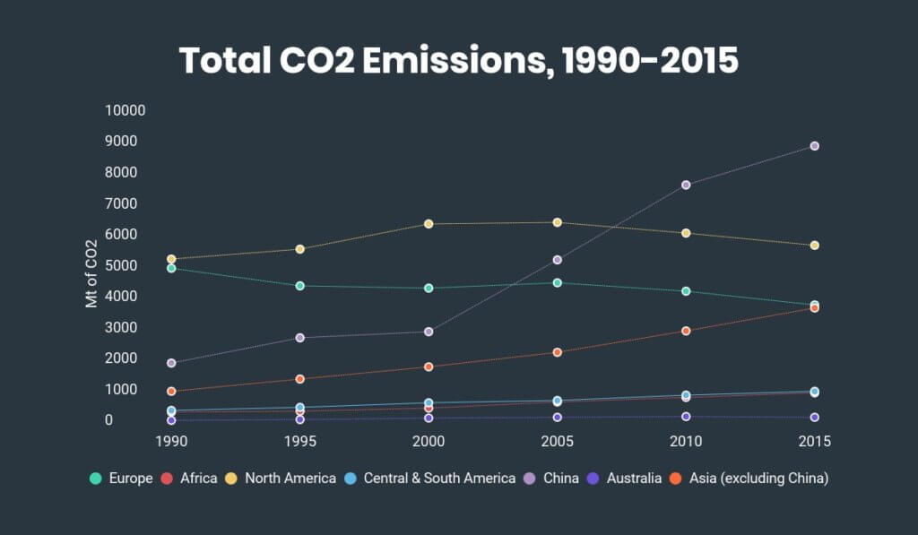 CO2 Emissions