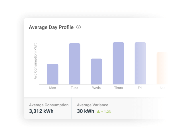 Average day profile graph from the Energy dashboard