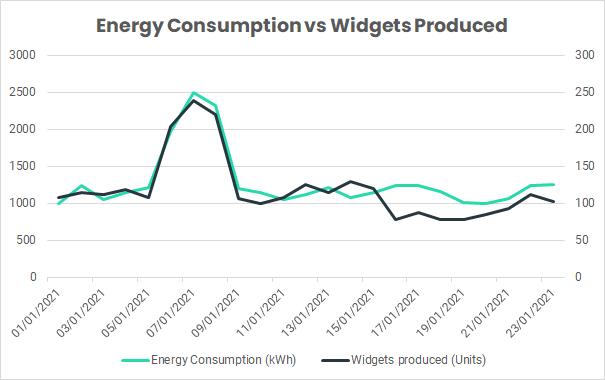 energy consumption vs widgets produced graph