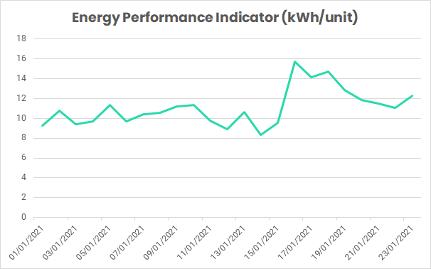 energy performance indicator (EnPI) graph