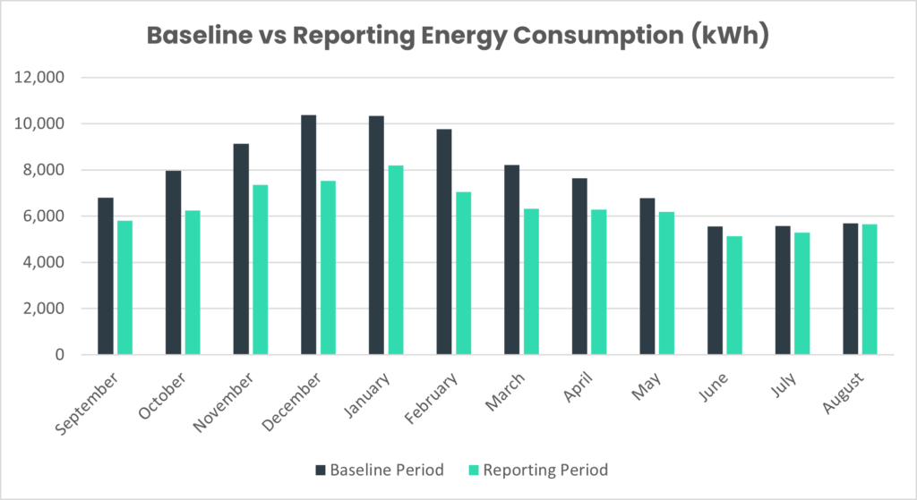 Factory Baseline Period vs Reporting Period Energy Consumption (kWh) graph