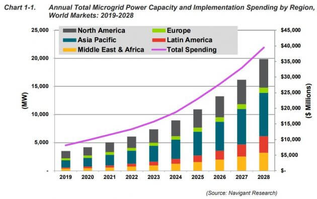 microgrid prediction