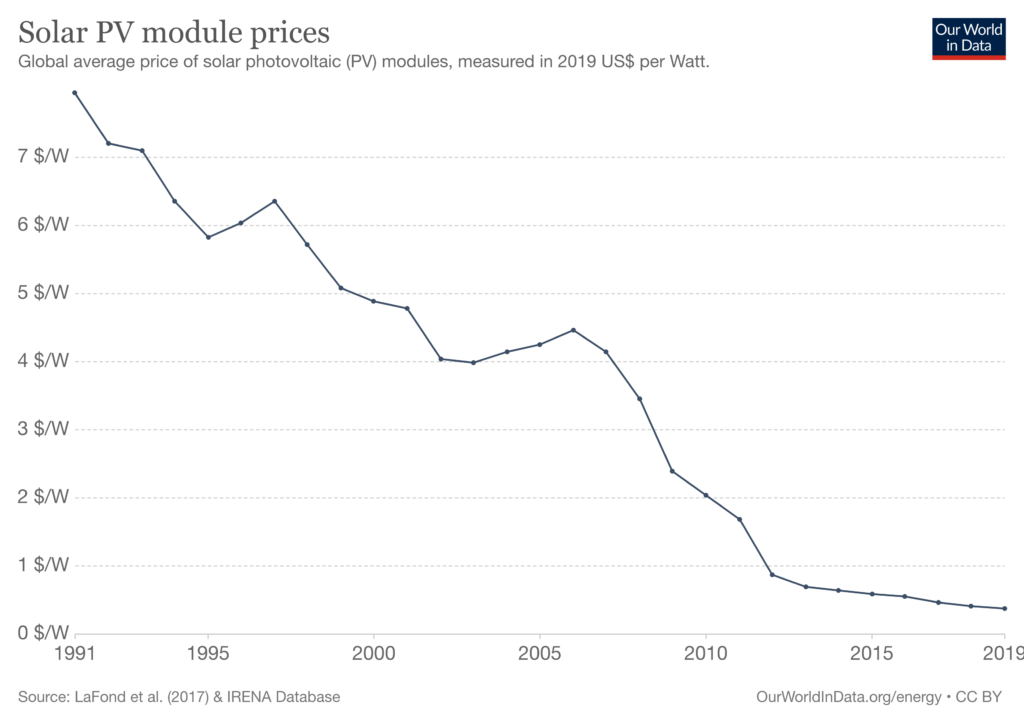 solar pv prices