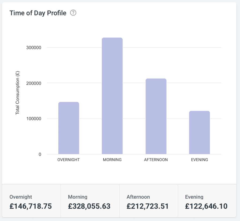 Time of day profile in cost value