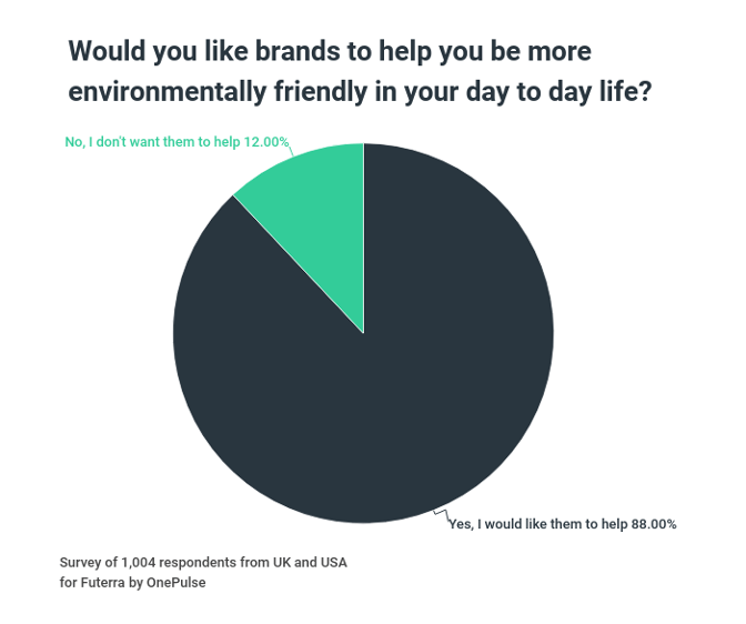 fashion industry sustainability pie chart