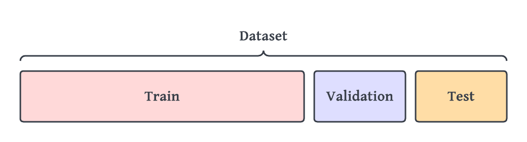 Splitting data into 'train', 'validation' and 'test' sets - Hark