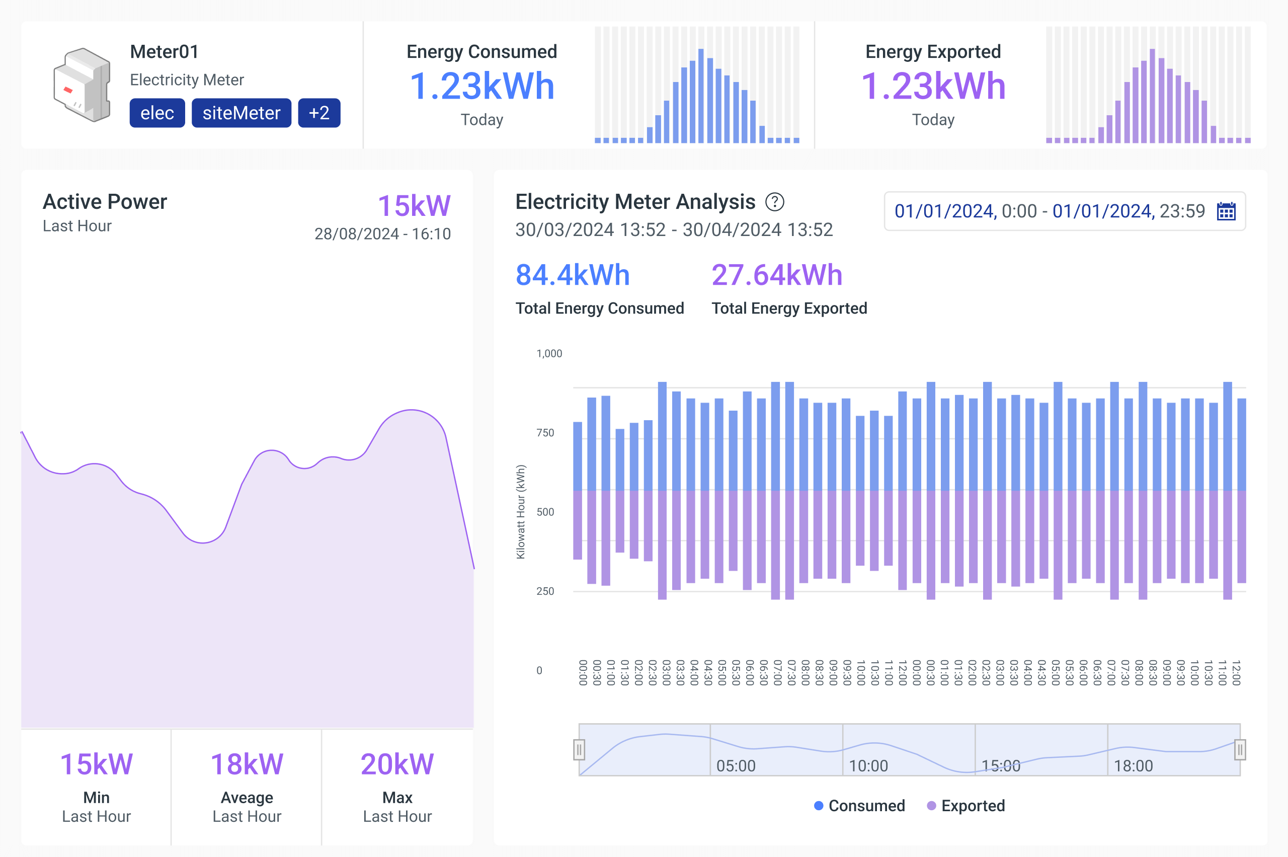 Meter Overview