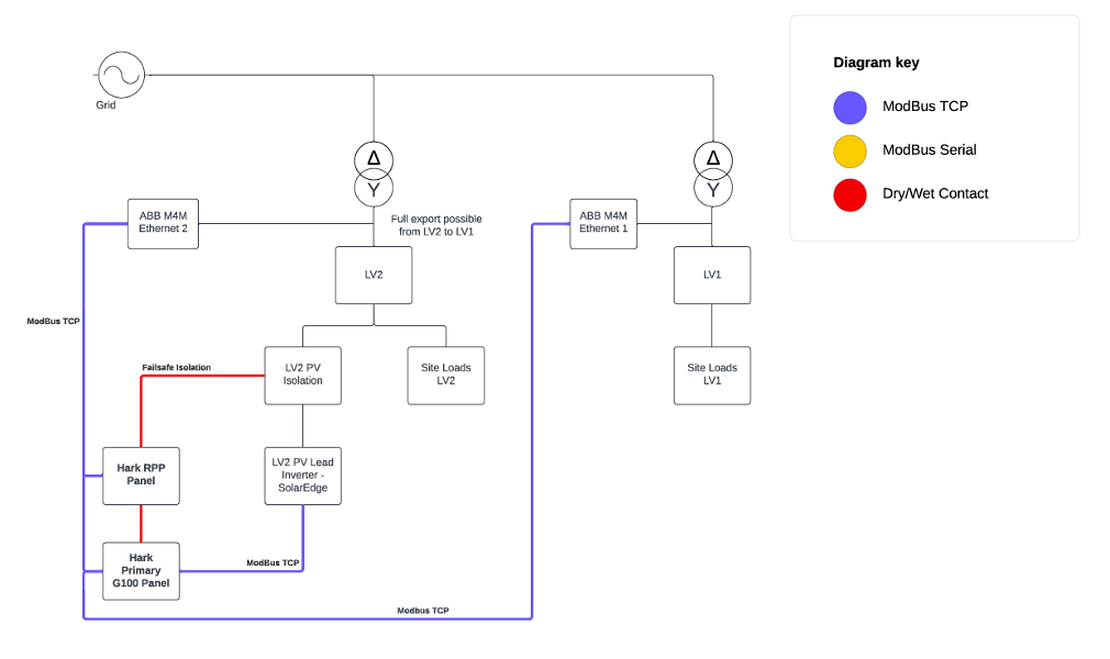 Diagram of G100 export limitation setup